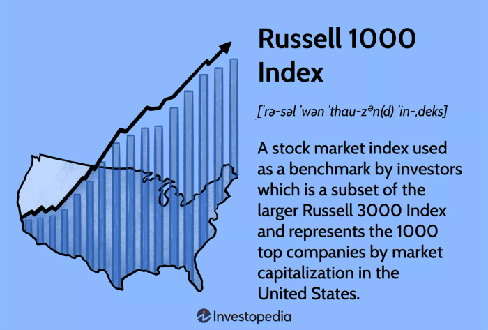 Chỉ số Russell 1000