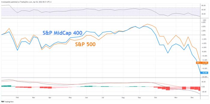 Hiệu suất tương đối của S&P 400 so với S&P 500 trong giai đoạn 2018-2019.