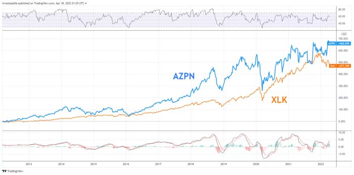 Hiệu suất tương đối của AZPN và XLK từ năm 2012 đến 2022.