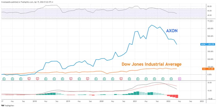 Kết quả biểu hiện của AXON so với Dow Jones Industrial Average