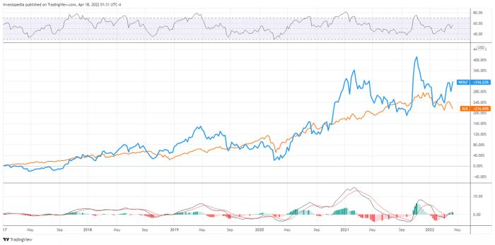 Hiệu suất tương đối của WOLF và XLK từ năm 2017 đến 2022.