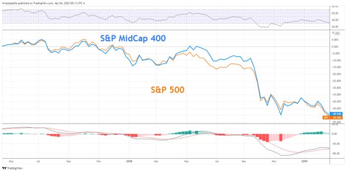 Hiệu suất tương đối giữa chỉ số S&P 400 và S&P 500 trong giai đoạn từ năm 2007 đến 2009. 