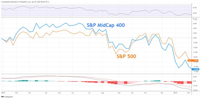 Hiệu suất tương đối của chỉ số S&P 400 và S&P 500 trong giai đoạn 2015-2016. 