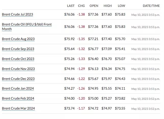 Dữ liệu hợp đồng tương lai dầu Brent tháng 5 năm 2023