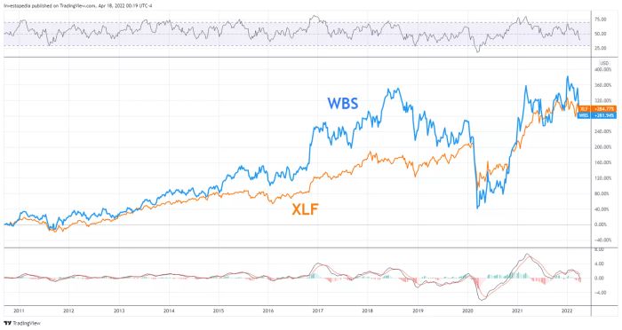 Hiệu suất tương đối giữa Công ty Webster Financial Corp. và Quỹ Financial Select Sector SPDR (XLF)