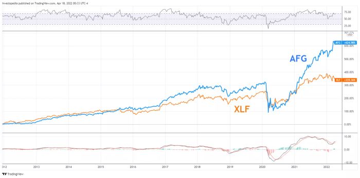 Hiệu suất tương đối của AFG và XLF trong giai đoạn từ 2012 đến 2022.