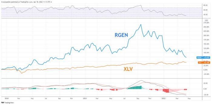 Hiệu suất tương đối của RGEN và XLV từ năm 2020 đến 2022