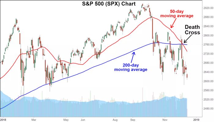 death cross