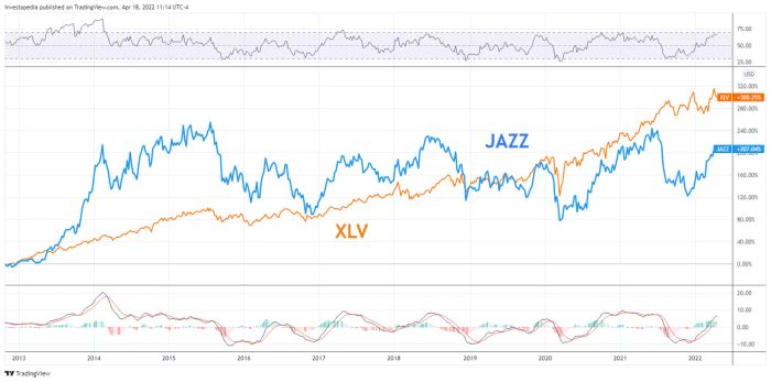 Hiệu suất tương đối của JAZZ và XLV từ năm 2012 đến 2022.