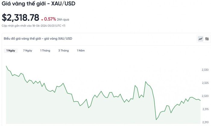 Biểu đồ giá vàng biến động trong 24 giờ qua.