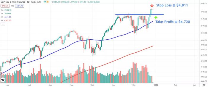 Biểu đồ thể hiện chỉ số S&P 500.