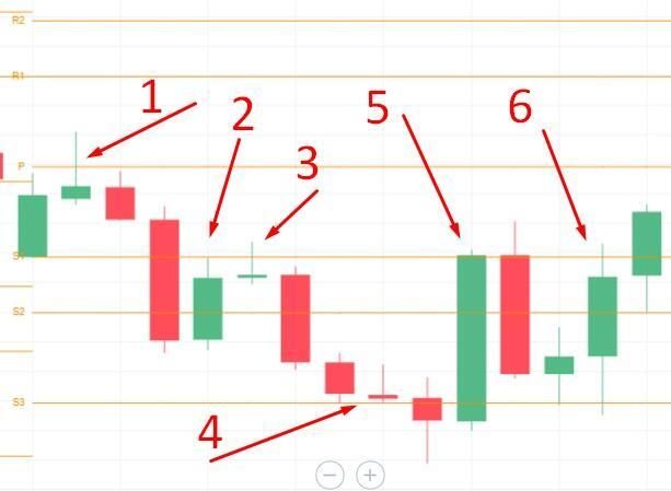 LiteFinance: Điểm Pivot trong Forex là gì | Chỉ báo Giao dịch Pivot | LiteFinance