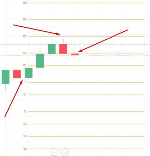 LiteFinance: Điểm Pivot trong Forex là gì | Chỉ báo Giao dịch Pivot | LiteFinance