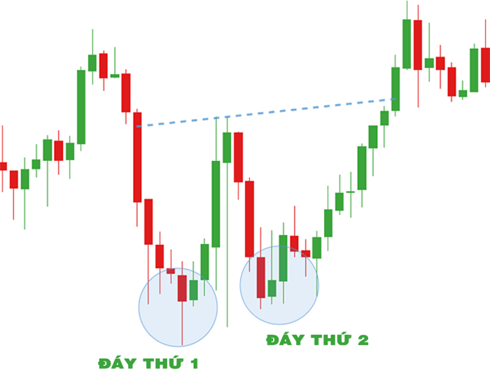 Mô hình hai đáy, còn được gọi là đáy kép, mô hình Double Bottom