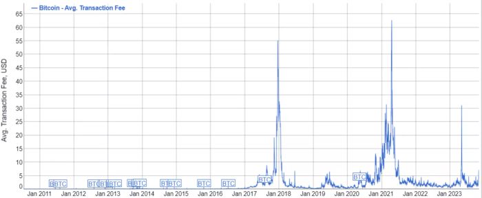 Biểu đồ lịch sử phí Bitcoin