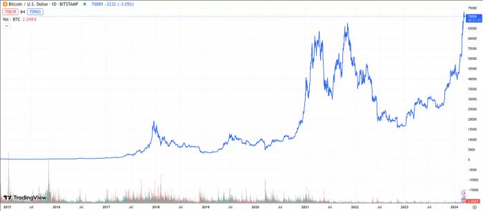 Giá BTC ngày 14 tháng 3 năm 2024