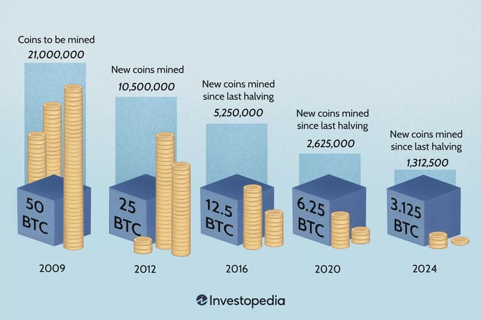 Quá Trình Giảm Phần Thưởng Bitcoin