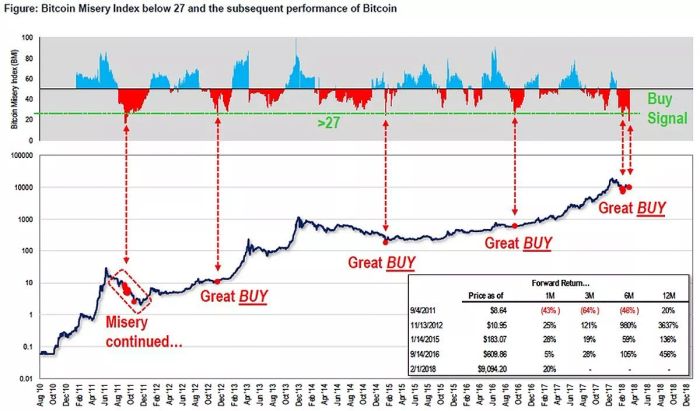 chỉ số đau khổ Bitcoin 2018