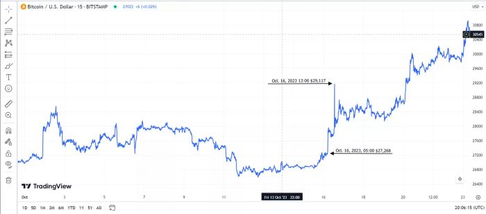 Giá Bitcoin tăng mạnh hơn $2,000 vào ngày 16 tháng 10 năm 2023.