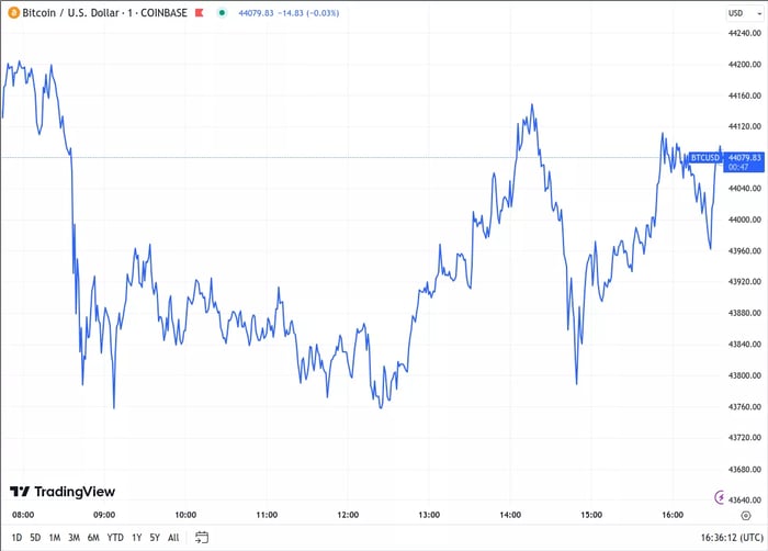 Giá Bitcoin theo từng phút vào một ngày thứ Bảy