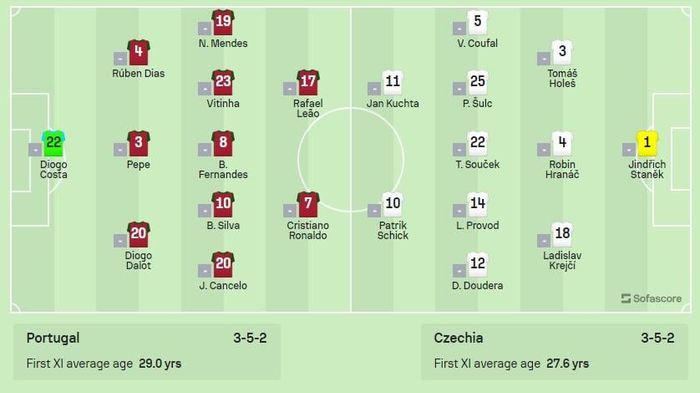 Đội hình Bồ Đào Nha vs Cộng hòa Séc: Ronaldo ra sân từ đầu? 483280