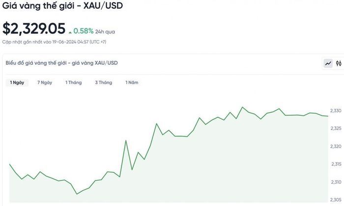 Biểu đồ biến động giá vàng trong 24 giờ qua.