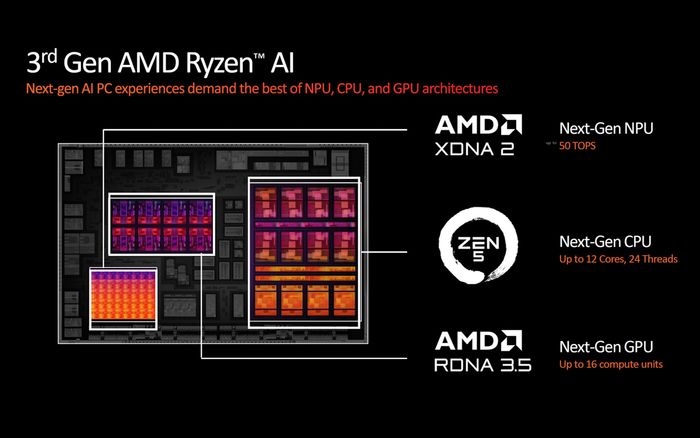 Ryzen AI 300 'Strix Point' được phát triển trên nền tảng kiến trúc Zen 5