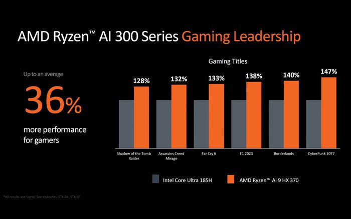 Ryzen AI 9 HX 370 đối đầu Core Ultra 195H