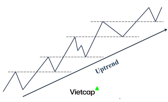 Uptrend là gì? Cách nhận biết Uptrend và Downtrend - Mytour