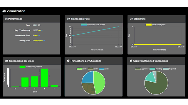 Ảnh Hyperledger Explorer do Altoros cung cấp