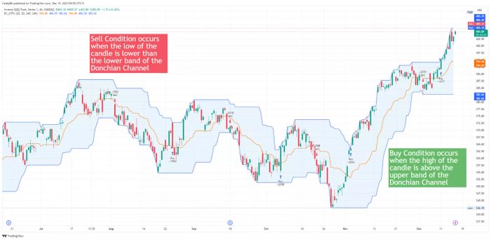 Kênh Donchian trên QQQ