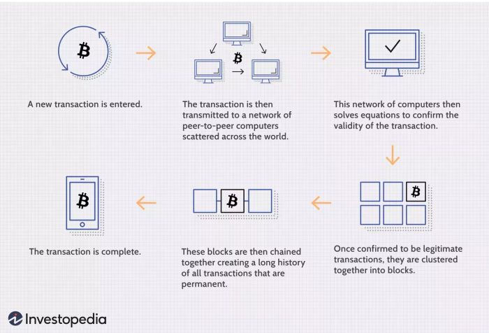 Quy trình Blockchain