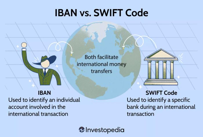 IBAN so với Mã SWIFT