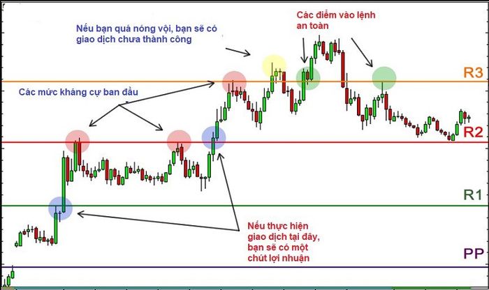 Giao dịch với Pivot Point