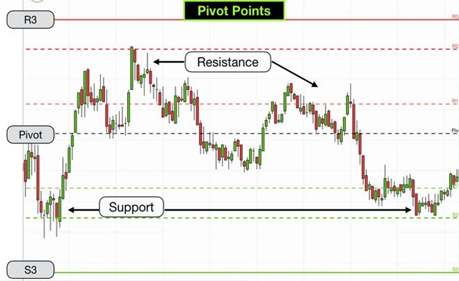 Điểm Pivot là gì?