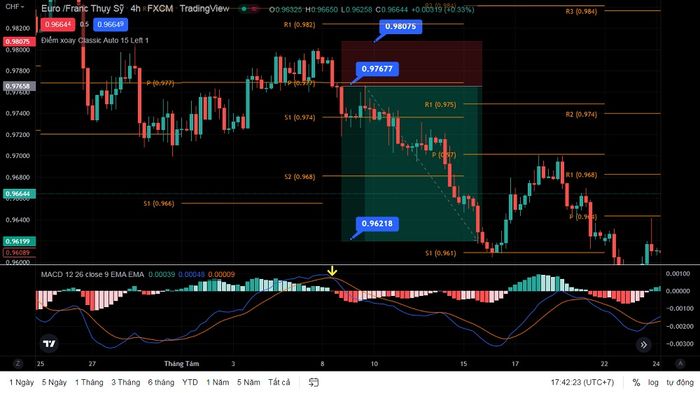 Sử dụng Pivot Point cùng với MACD