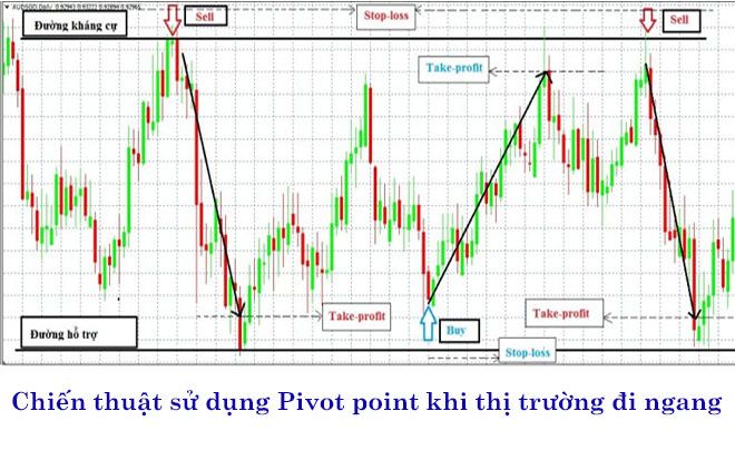 Giao dịch trong xu hướng sideway