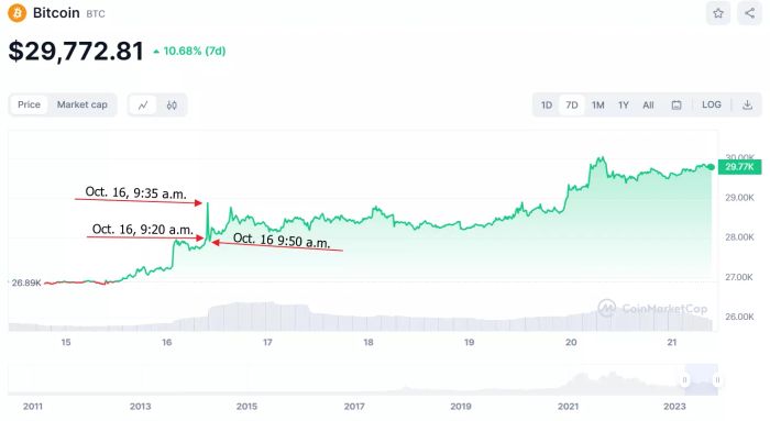 Giá Bitcoin tăng ngày 16 tháng 10 năm 2023