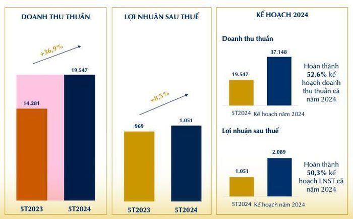 Kết quả kinh doanh của PNJ trong 5 tháng đầu năm 2024