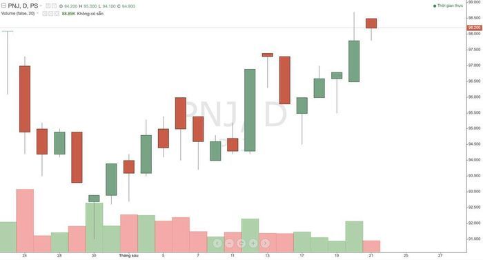Giá cổ phiếu PNJ gần đây.