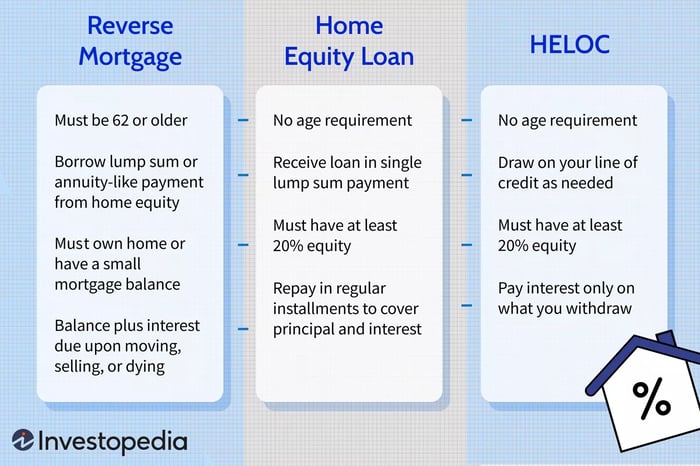 Đảo ngược Thế chấp vs. Vay vốn vốn sở hữu nhà vs. Dòng tiền vốn sở hữu nhà