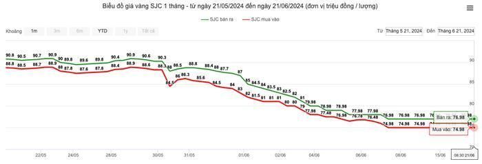 Nguồn: Trang web về giá vàng
