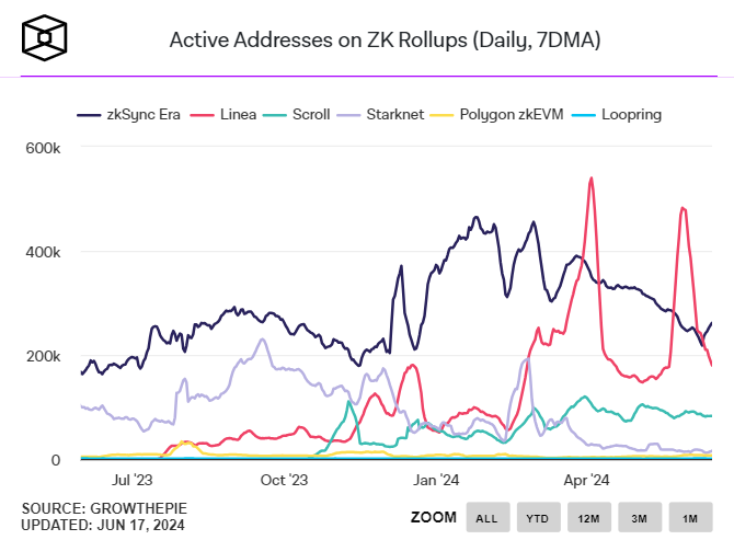 ZKsync Era 