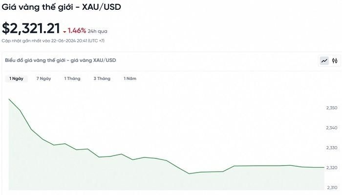 Biểu đồ biến động giá vàng trong vòng 24 giờ qua