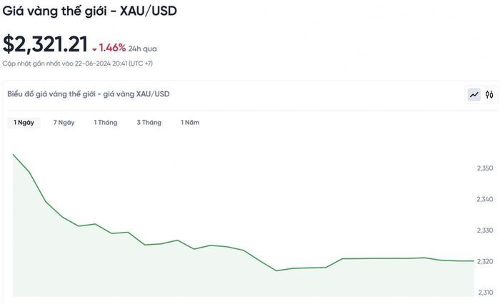 Biểu đồ biến động giá vàng trong 24 giờ qua