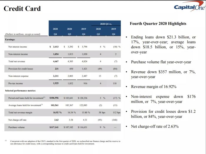 Những điểm nổi bật của Capital One Q4 2020