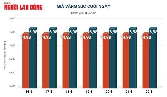 Tình hình giá vàng miếng SJC trong tuần vừa qua