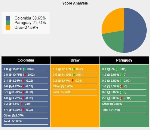 Tỉ lệ dự đoán kết quả trận đấu giữa Colombia và Paraguay theo Sports Mole