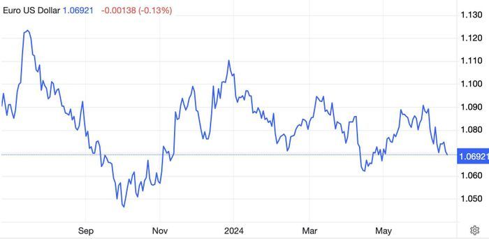 Tỷ giá EUR/USD trong vòng một năm gần đây - Nguồn: TradingEconomics