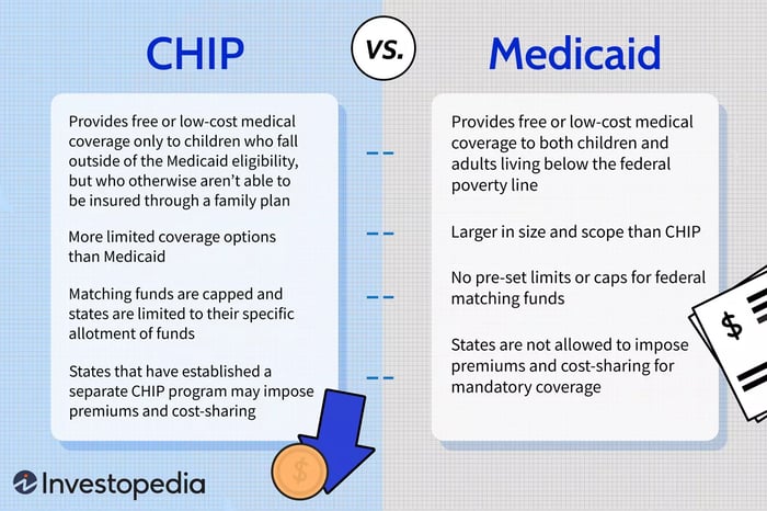 Medicaid so với CHIP